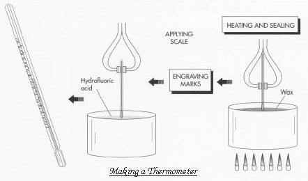 Making a thermometer